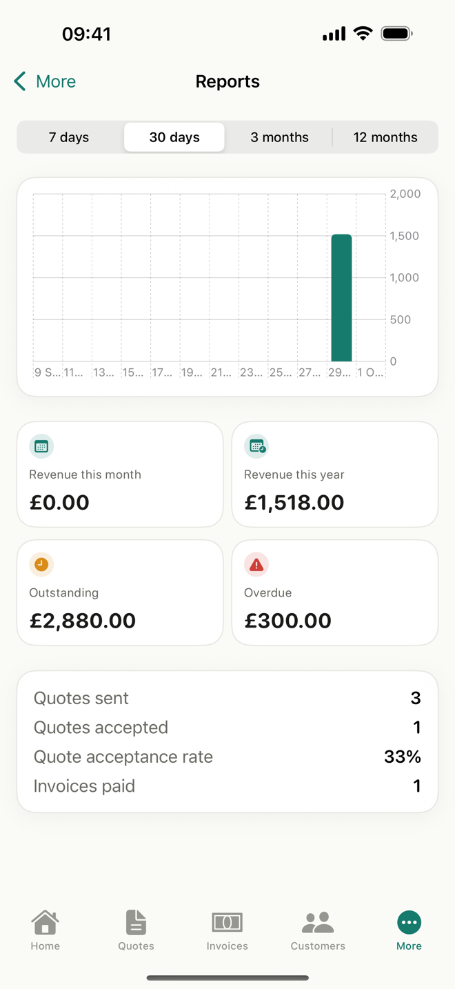 Reports showing revenue, outstanding and overdue totals